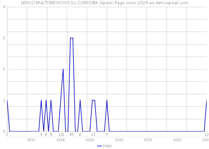 LENCO MULTISERVICIOS S.L CORDOBA (Spain) Page visits 2024 