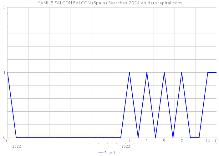 YAMILE FALCON FALCON (Spain) Searches 2024 