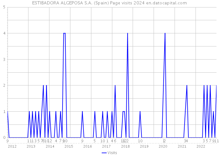 ESTIBADORA ALGEPOSA S.A. (Spain) Page visits 2024 