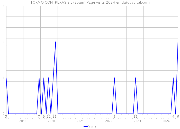 TORMO CONTRERAS S.L (Spain) Page visits 2024 