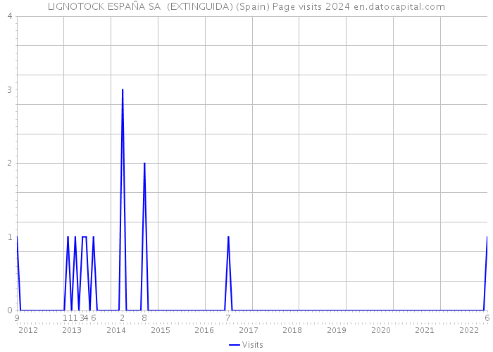 LIGNOTOCK ESPAÑA SA (EXTINGUIDA) (Spain) Page visits 2024 