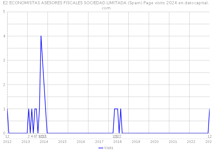E2 ECONOMISTAS ASESORES FISCALES SOCIEDAD LIMITADA (Spain) Page visits 2024 