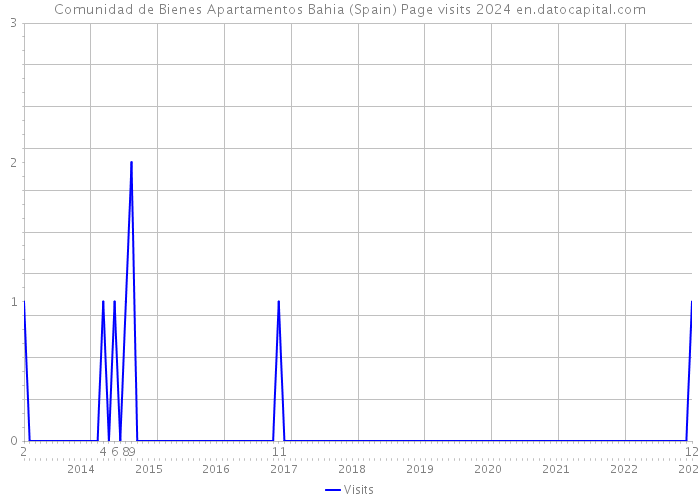 Comunidad de Bienes Apartamentos Bahia (Spain) Page visits 2024 