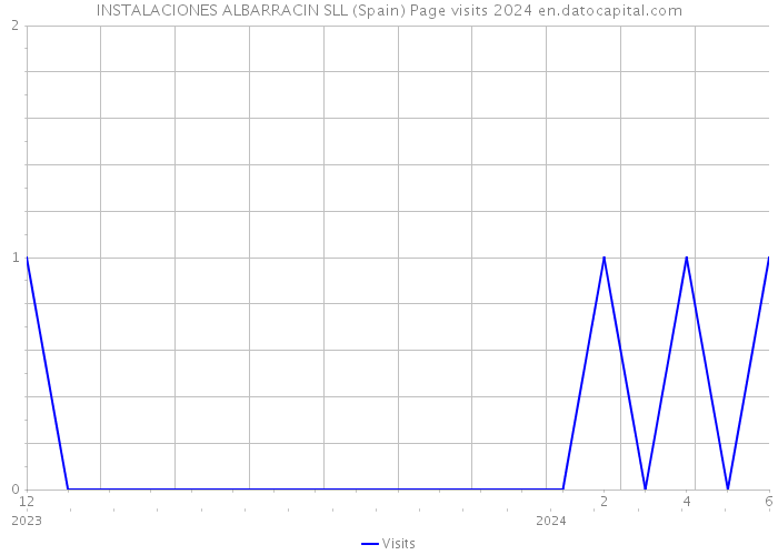 INSTALACIONES ALBARRACIN SLL (Spain) Page visits 2024 