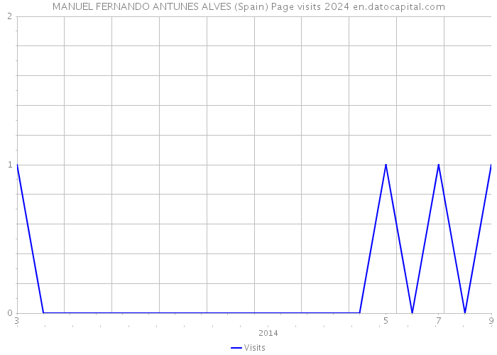 MANUEL FERNANDO ANTUNES ALVES (Spain) Page visits 2024 