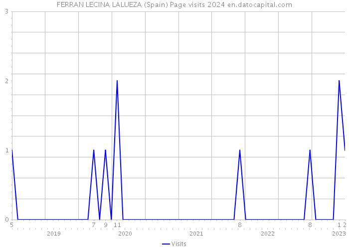FERRAN LECINA LALUEZA (Spain) Page visits 2024 