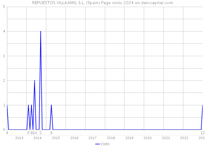 REPUESTOS VILLAAMIL S.L. (Spain) Page visits 2024 