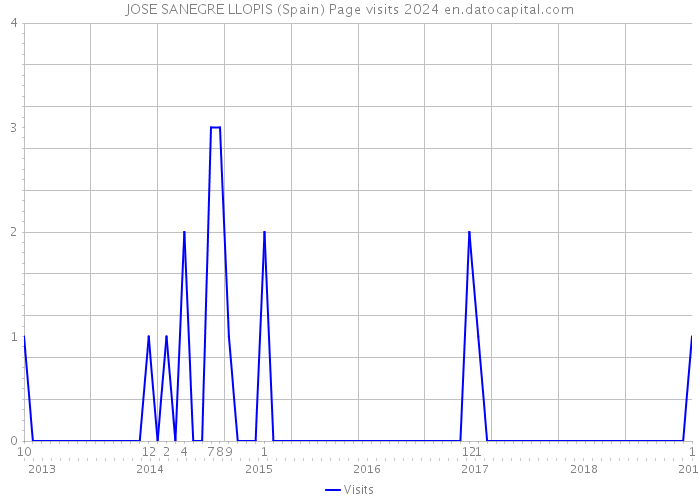 JOSE SANEGRE LLOPIS (Spain) Page visits 2024 