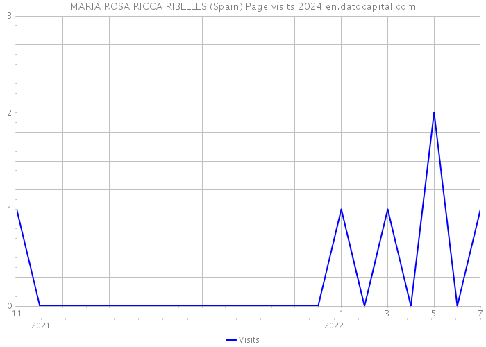 MARIA ROSA RICCA RIBELLES (Spain) Page visits 2024 