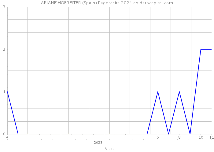 ARIANE HOFREITER (Spain) Page visits 2024 