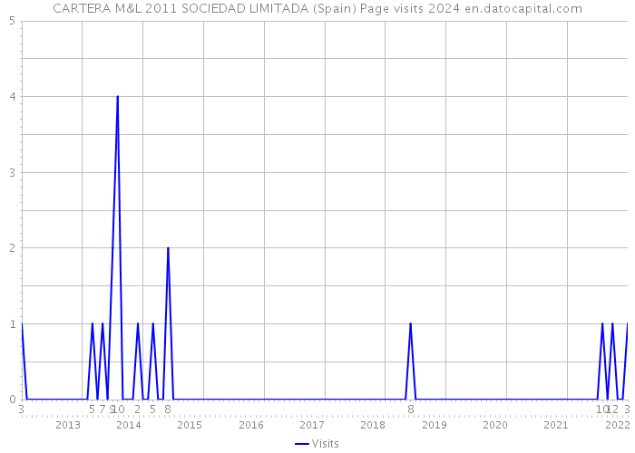 CARTERA M&L 2011 SOCIEDAD LIMITADA (Spain) Page visits 2024 