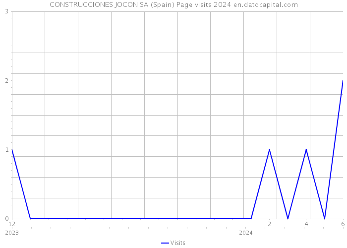 CONSTRUCCIONES JOCON SA (Spain) Page visits 2024 