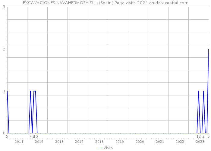 EXCAVACIONES NAVAHERMOSA SLL. (Spain) Page visits 2024 