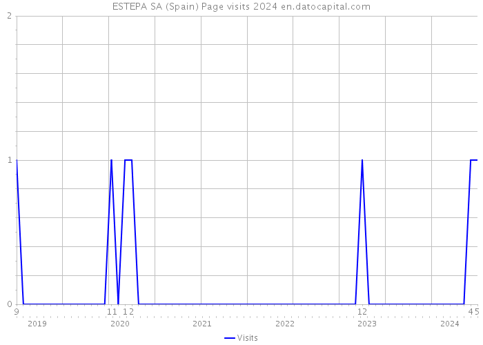ESTEPA SA (Spain) Page visits 2024 