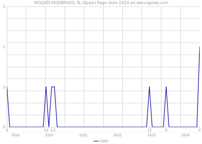 MOLDES MODERNOS, SL (Spain) Page visits 2024 