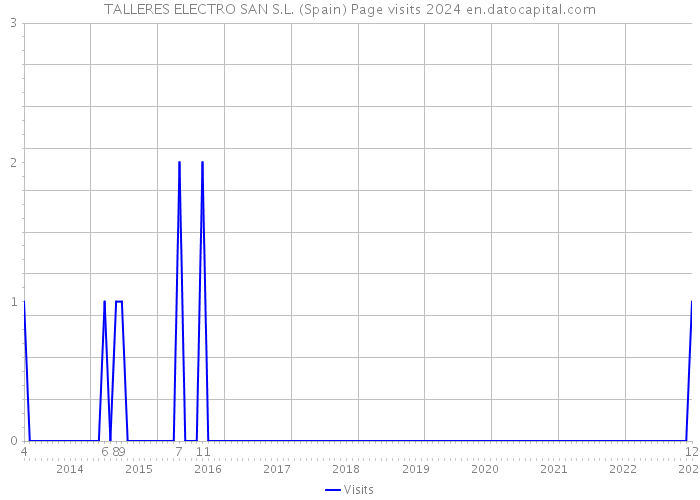 TALLERES ELECTRO SAN S.L. (Spain) Page visits 2024 