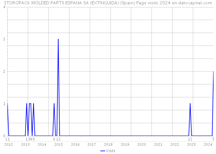 STOROPACK MOLDED PARTS ESPANA SA (EXTINGUIDA) (Spain) Page visits 2024 