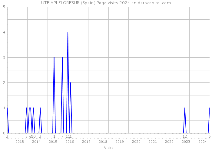 UTE API FLORESUR (Spain) Page visits 2024 