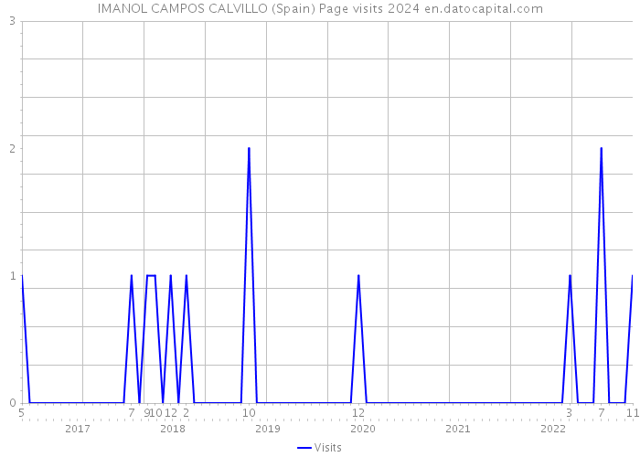 IMANOL CAMPOS CALVILLO (Spain) Page visits 2024 