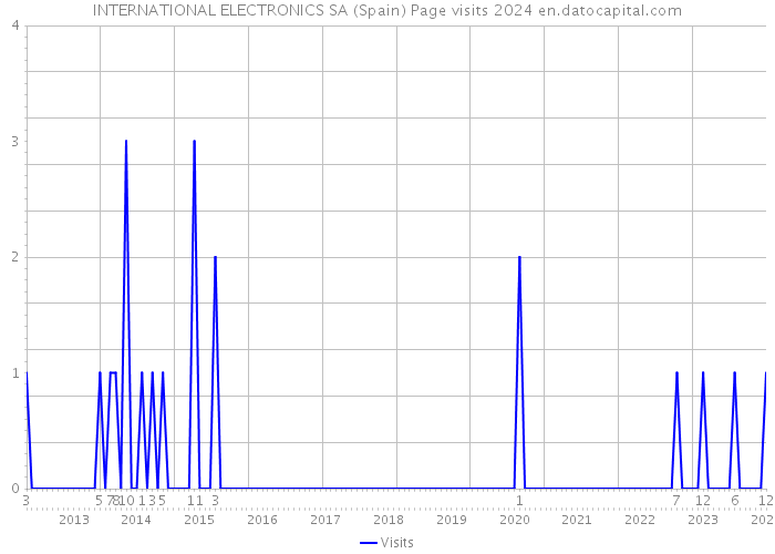INTERNATIONAL ELECTRONICS SA (Spain) Page visits 2024 