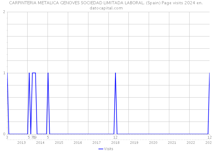 CARPINTERIA METALICA GENOVES SOCIEDAD LIMITADA LABORAL. (Spain) Page visits 2024 