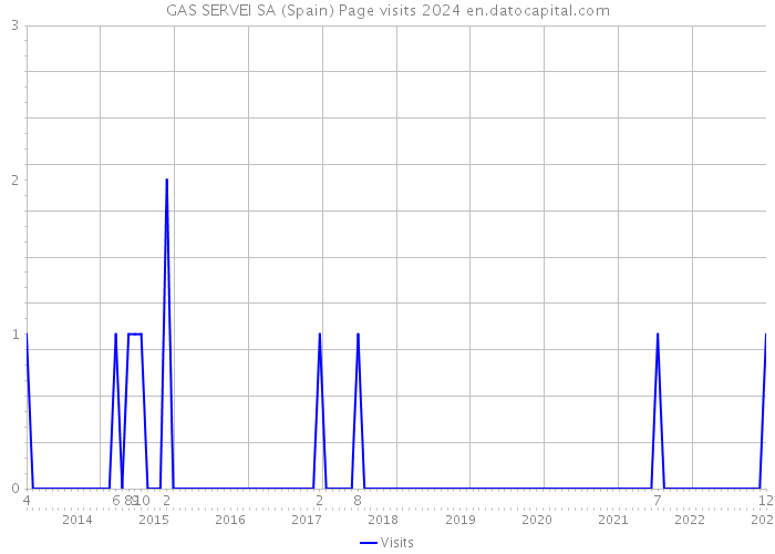 GAS SERVEI SA (Spain) Page visits 2024 