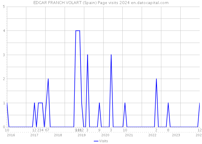 EDGAR FRANCH VOLART (Spain) Page visits 2024 