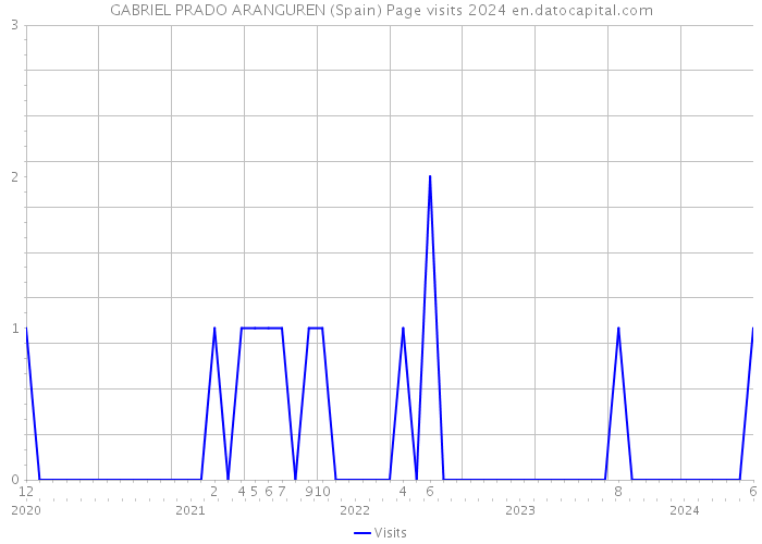GABRIEL PRADO ARANGUREN (Spain) Page visits 2024 