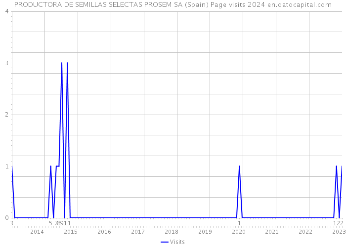 PRODUCTORA DE SEMILLAS SELECTAS PROSEM SA (Spain) Page visits 2024 