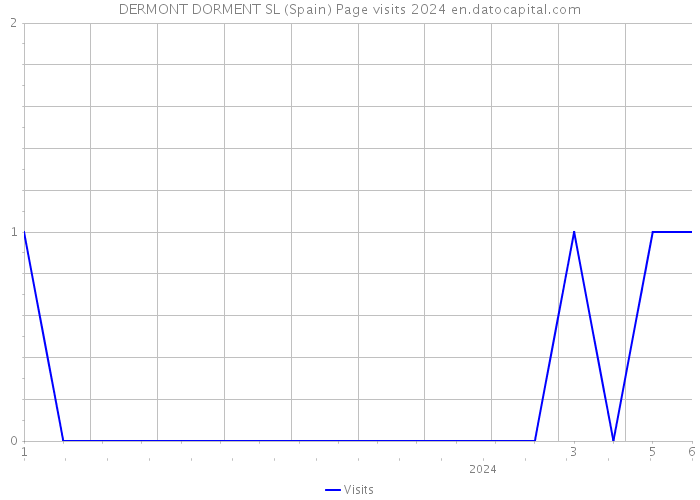 DERMONT DORMENT SL (Spain) Page visits 2024 