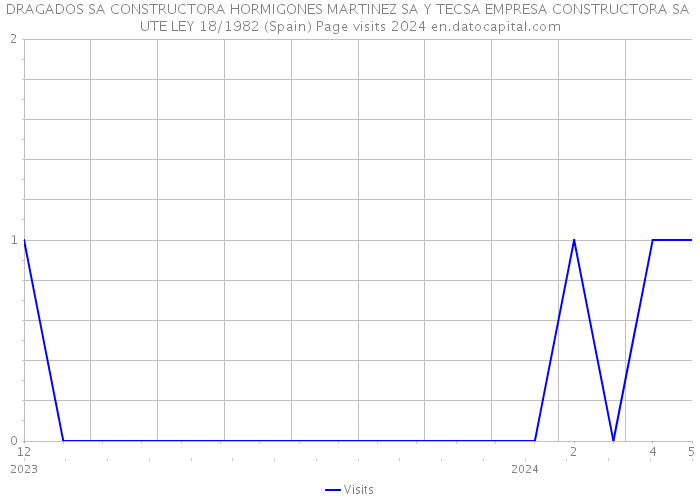 DRAGADOS SA CONSTRUCTORA HORMIGONES MARTINEZ SA Y TECSA EMPRESA CONSTRUCTORA SA UTE LEY 18/1982 (Spain) Page visits 2024 