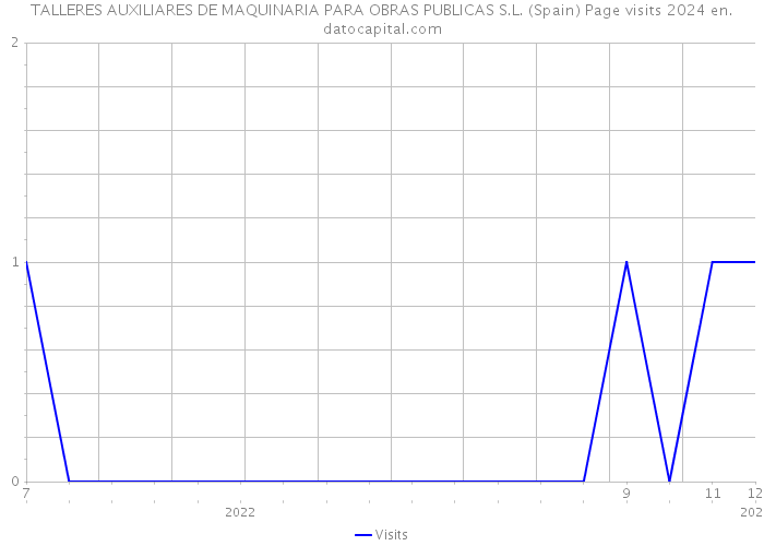 TALLERES AUXILIARES DE MAQUINARIA PARA OBRAS PUBLICAS S.L. (Spain) Page visits 2024 