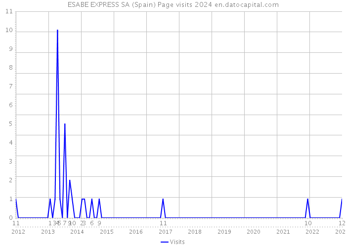 ESABE EXPRESS SA (Spain) Page visits 2024 