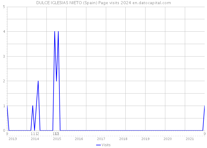 DULCE IGLESIAS NIETO (Spain) Page visits 2024 