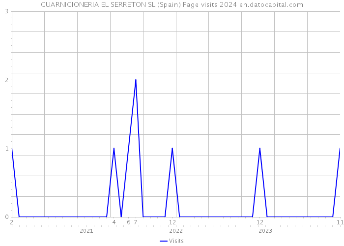 GUARNICIONERIA EL SERRETON SL (Spain) Page visits 2024 