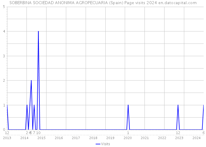 SOBERBINA SOCIEDAD ANONIMA AGROPECUARIA (Spain) Page visits 2024 