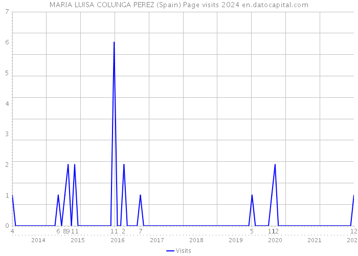 MARIA LUISA COLUNGA PEREZ (Spain) Page visits 2024 