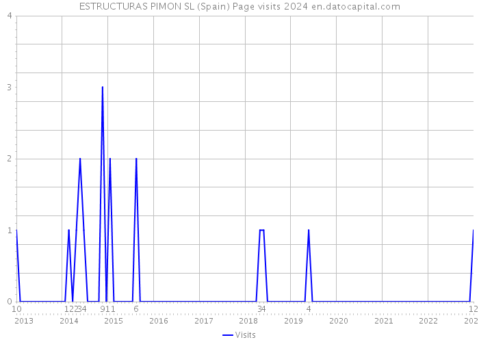 ESTRUCTURAS PIMON SL (Spain) Page visits 2024 