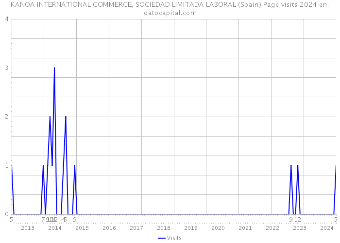 KANOA INTERNATIONAL COMMERCE, SOCIEDAD LIMITADA LABORAL (Spain) Page visits 2024 