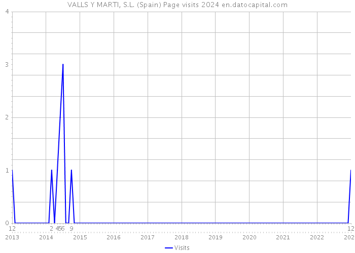 VALLS Y MARTI, S.L. (Spain) Page visits 2024 