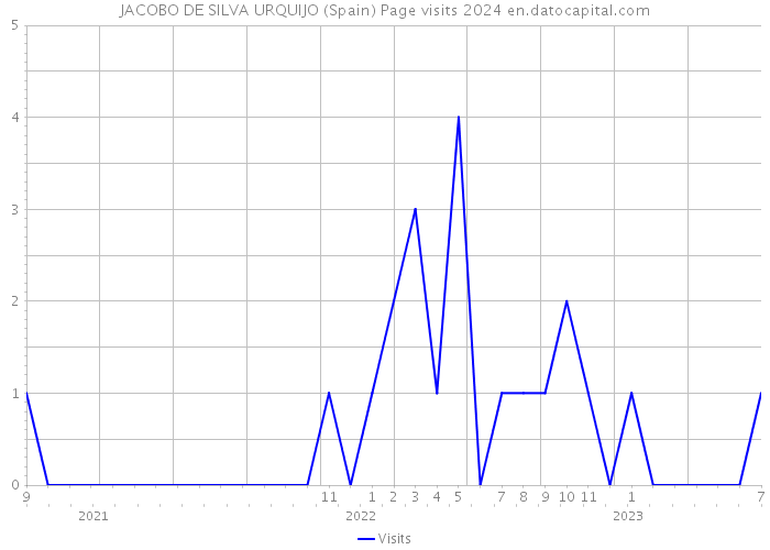 JACOBO DE SILVA URQUIJO (Spain) Page visits 2024 