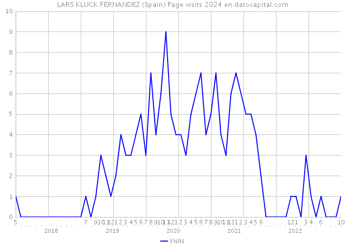 LARS KLUCK FERNANDEZ (Spain) Page visits 2024 