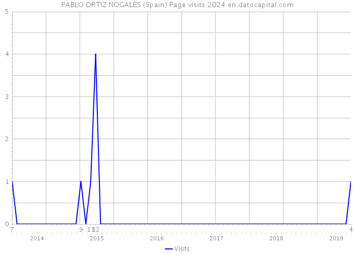 PABLO ORTIZ NOGALES (Spain) Page visits 2024 