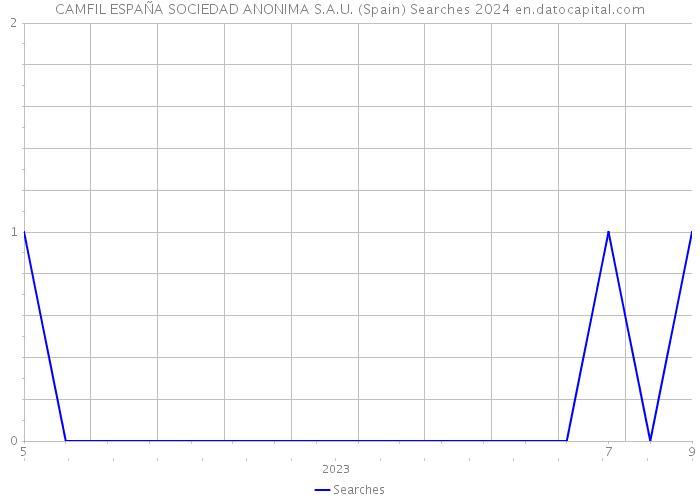 CAMFIL ESPAÑA SOCIEDAD ANONIMA S.A.U. (Spain) Searches 2024 