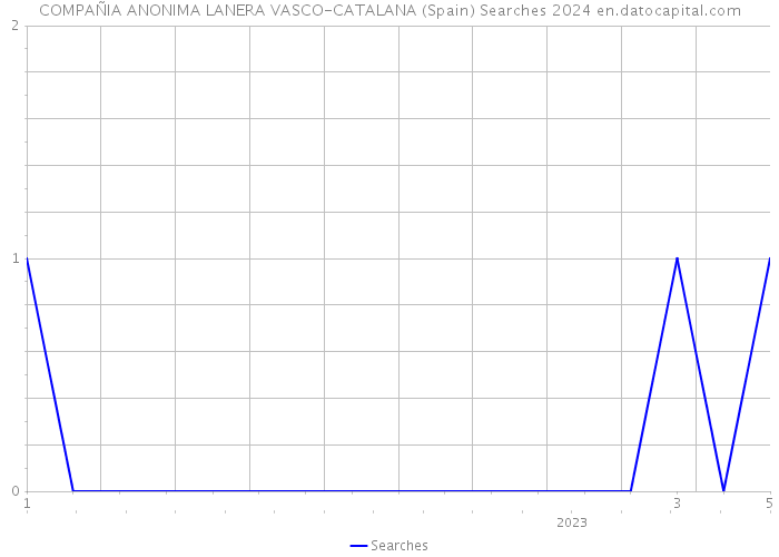 COMPAÑIA ANONIMA LANERA VASCO-CATALANA (Spain) Searches 2024 