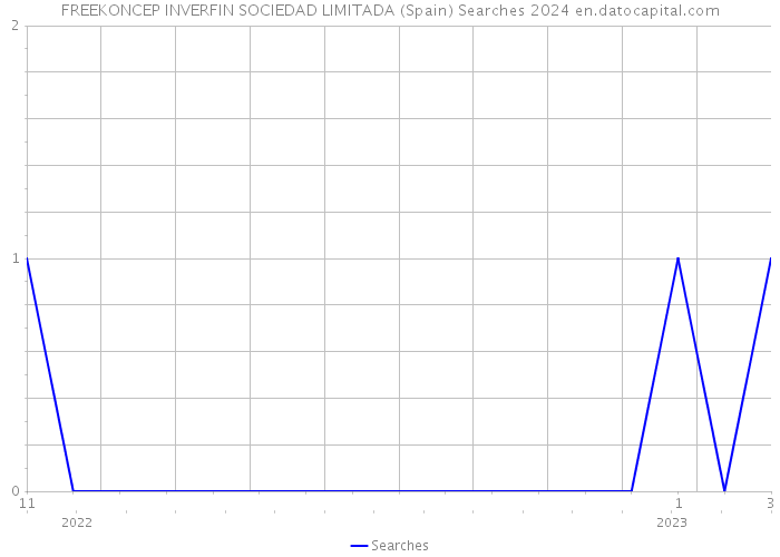 FREEKONCEP INVERFIN SOCIEDAD LIMITADA (Spain) Searches 2024 