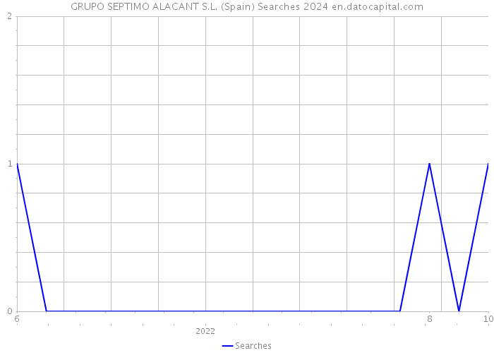GRUPO SEPTIMO ALACANT S.L. (Spain) Searches 2024 