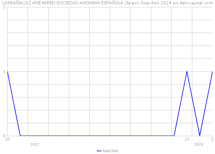 LARRAÑAGAZ ANE MIREN SOCIEDAD ANONIMA ESPAÑOLA (Spain) Searches 2024 