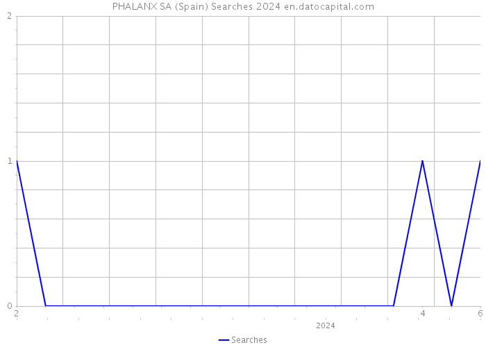 PHALANX SA (Spain) Searches 2024 