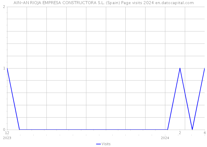 AIN-AN RIOJA EMPRESA CONSTRUCTORA S.L. (Spain) Page visits 2024 